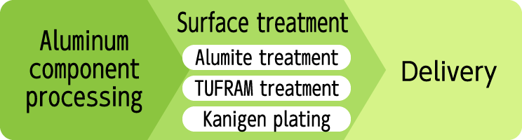 Aluminum component processing > Surface treatment(Alumite treatment)(TUFRAM treatment)(Kanigen plating) > Delivery
