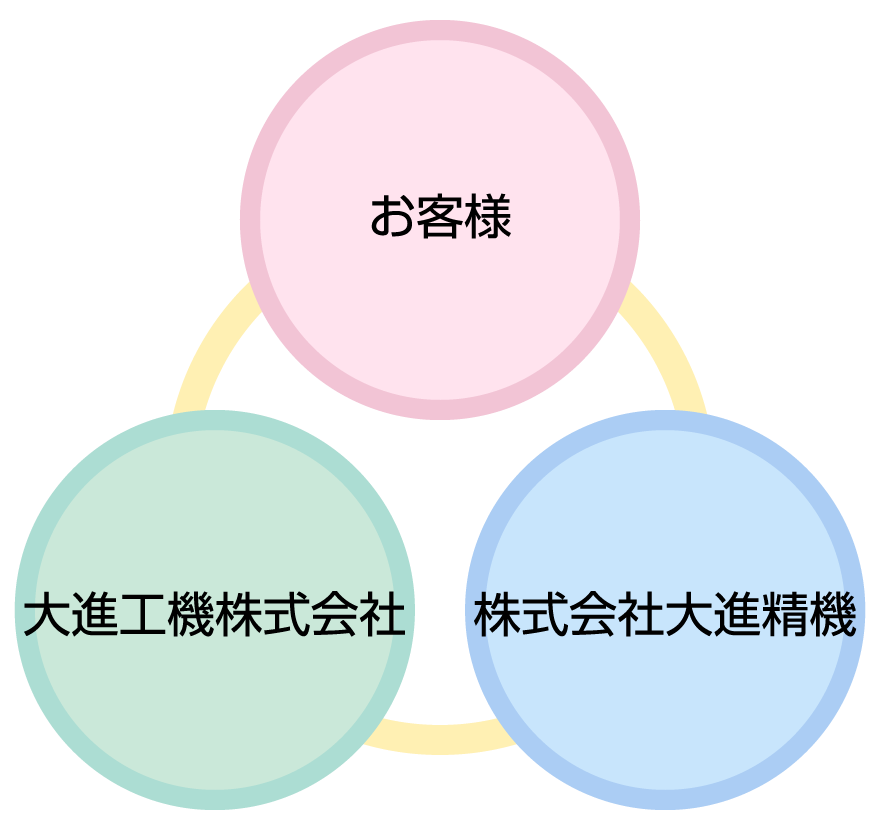 図：（大進工機株式会社）←→（お客様）←→（（株式会社大進精機）